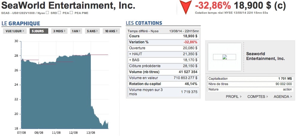 SeaWorld bourse