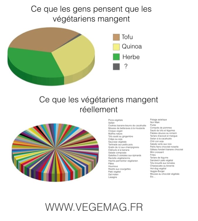 Ce que les végés mangent